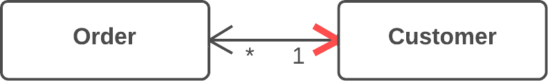 Change Unidirectional Association to Bidirectional - After